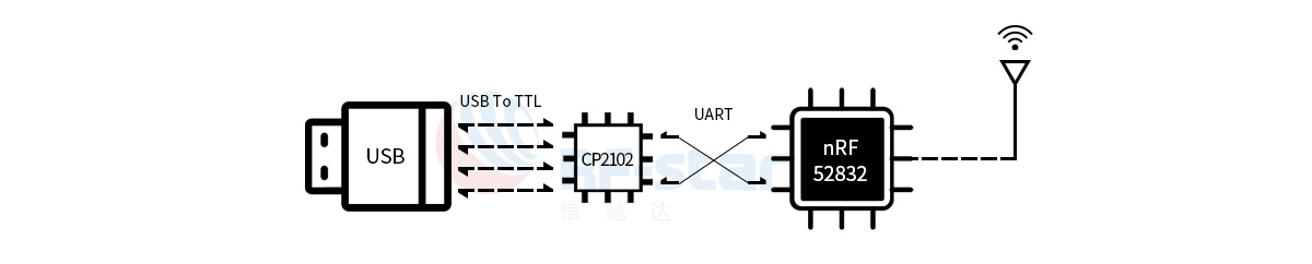 nRF52832 Le renifleur RF-DG-32A adopte les puces CP2102 et nRF52832