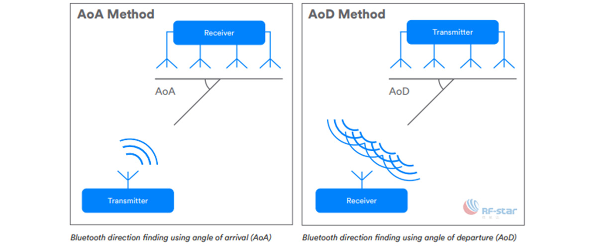 Radiogoniométrie Bluetooth utilisant AoA et AoD