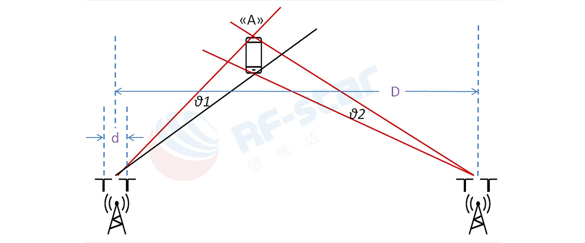 Triangulation pour mesurer la position du dispositif balise