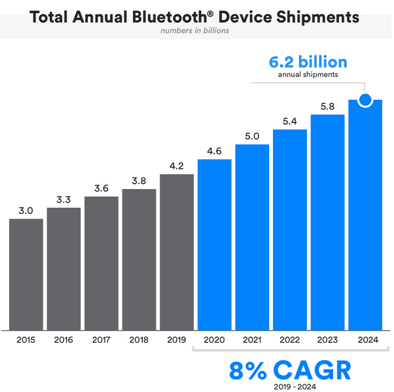 Expéditions annuelles totales d'appareils Bluetooth