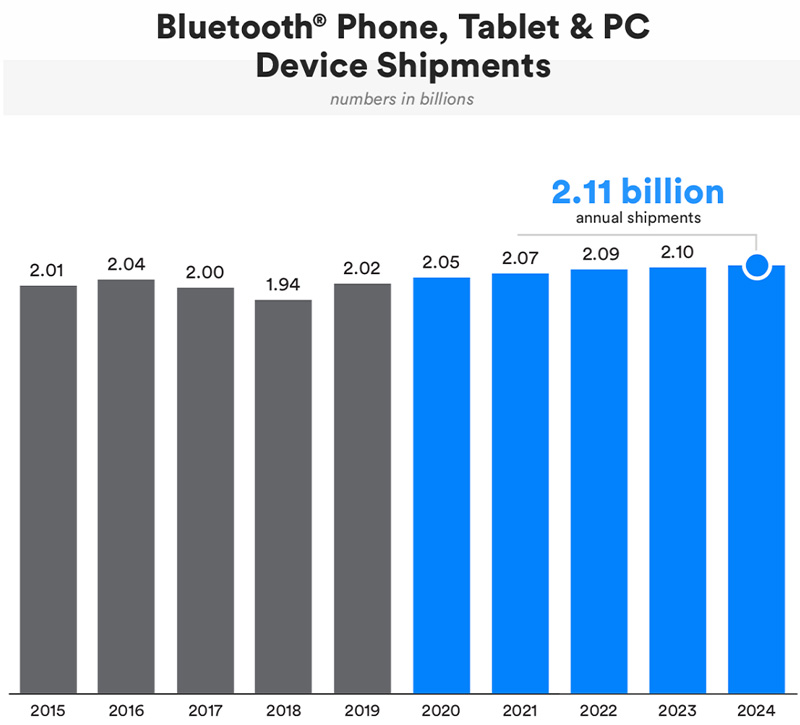 Expéditions d'appareils PC et tablettes de téléphone Bluetooth