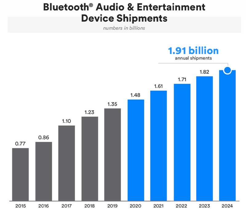 Expéditions d'appareils de divertissement audio Bluetooth