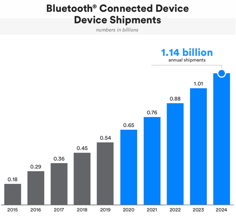 Expéditions d'appareils connectés Bluetooth