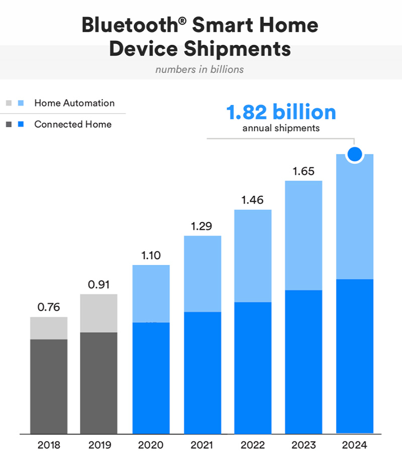 Expéditions d'appareils Bluetooth Smart Home