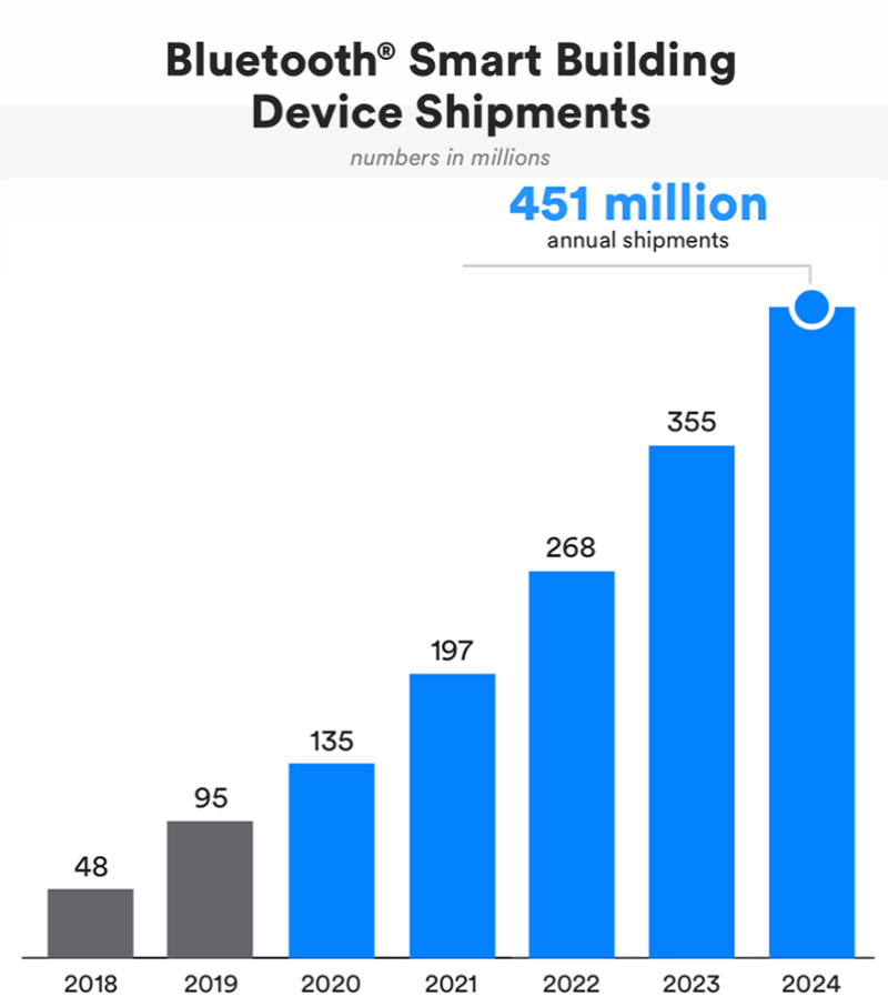 Expéditions d'appareils Bluetooth Smart Building