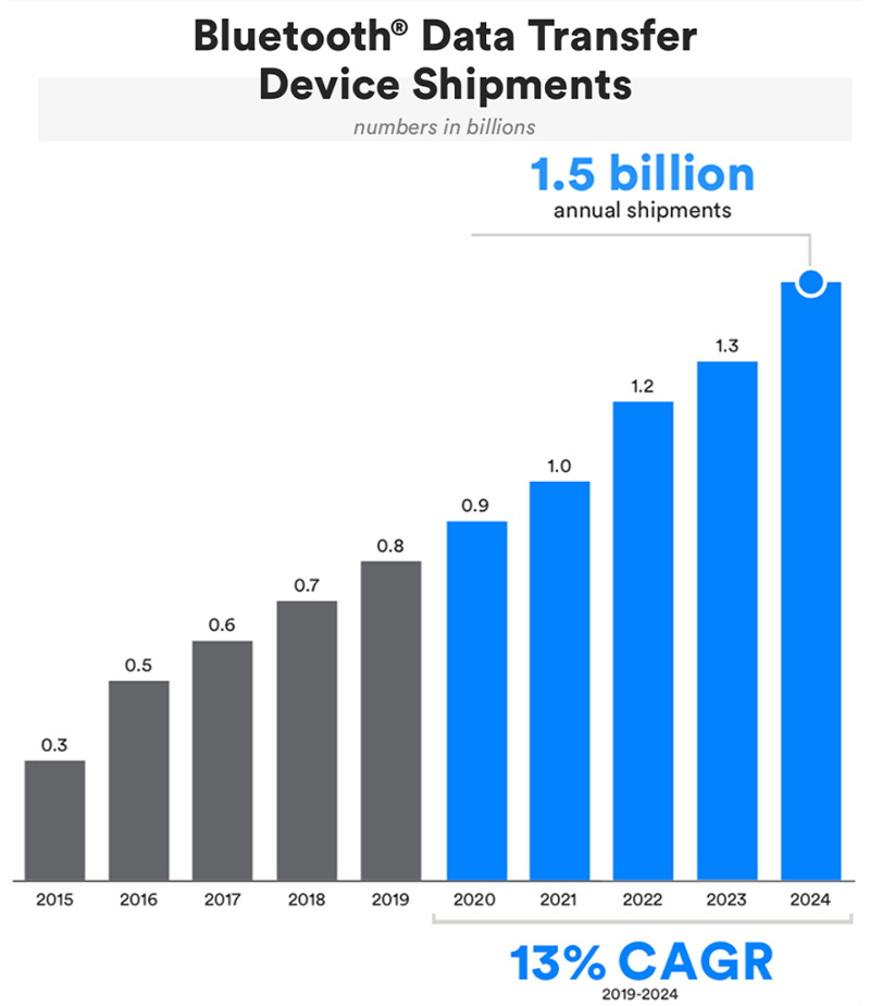 Expéditions d'appareils de transfert de données Bluetooth