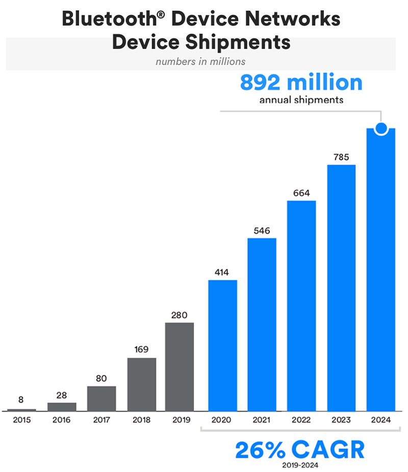 Expéditions d'appareils réseau d'appareils Bluetooth