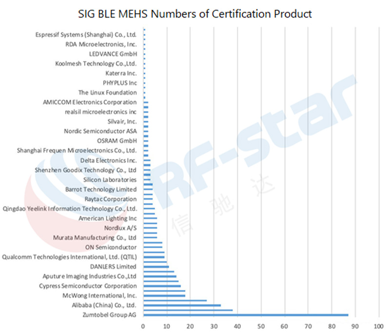 SIG BLE MESH Numéros de Certification Produit
