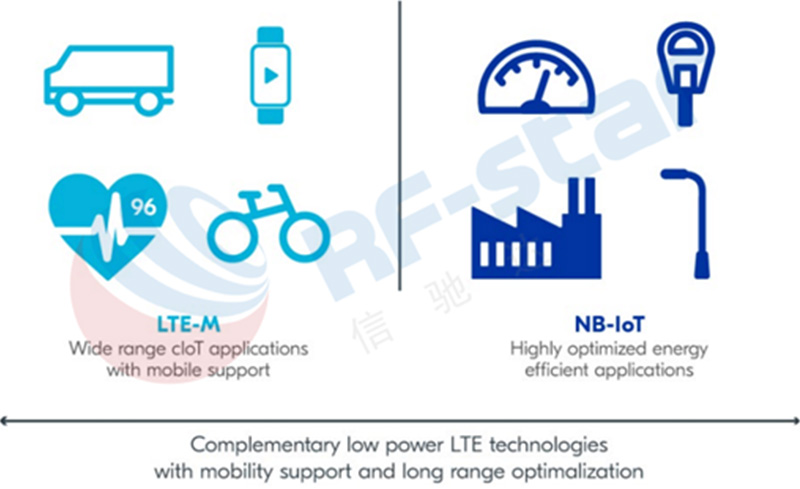 Nordic se développe dans LTE-M / NB IoT