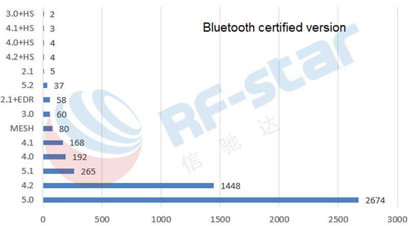 les trois principales versions d'authentification étaient Bluetooth 5.0, Bluetooth 4.2 et Bluetooth 5.1
