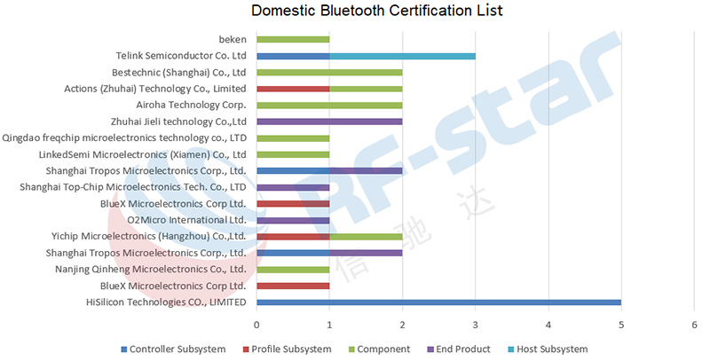 Liste de certification Bluetooth domestique