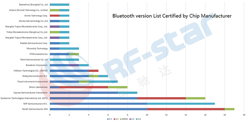 Liste des versions Bluetooth certifiées par le fabricant de la puce