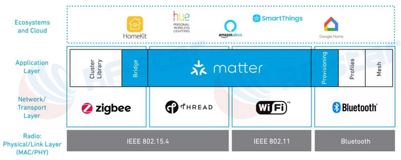 Matter prend en charge Wi-Fi, Thread, ZigBee et Bluetooth