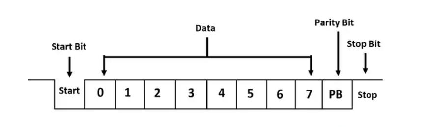 Figure 2. Trame de données UART