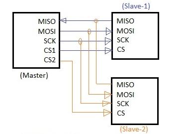 Figure 3. Connexion maître-esclave SPI
