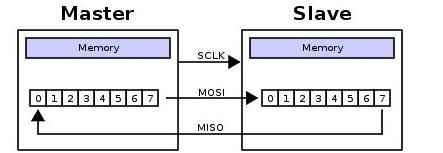 Figure 4. Transmission de données SPI