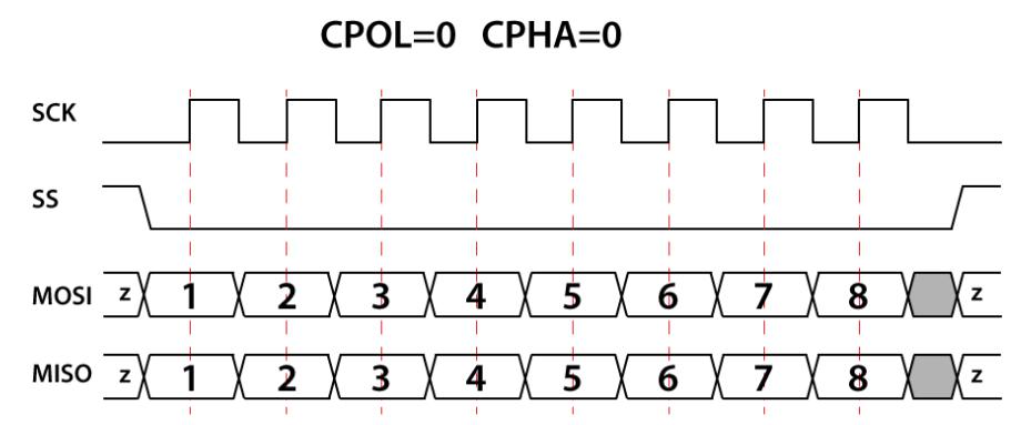 Figure 5. CPOL=0, CPHA=0