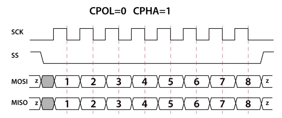 Figure 6. CPOL=0, CPHA=1