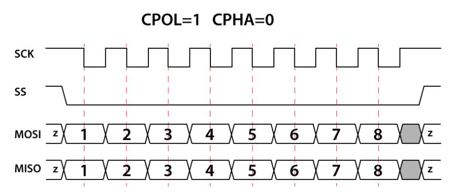 Figure 7. CPOL=1, CPHA=0