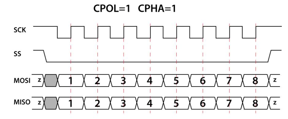Figure 8. CPOL=1, CPHA=1