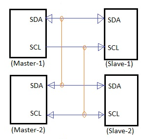 Connexions maître à esclave du bus I2C