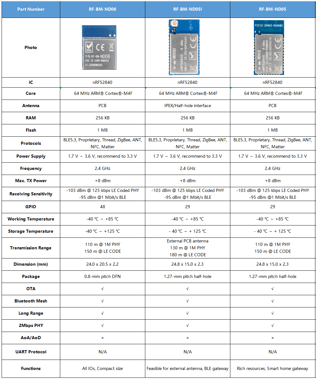Le tableau des différents paramètres parmi RF-BM-ND05, RF-BM-ND05I, RF-BM-ND06
