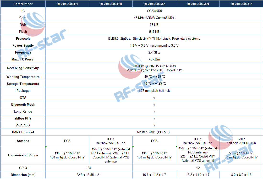 Tableau de comparaison des modules RF-star CC2340 Bluetooth LE