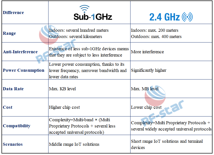 Comparaison entre Sub-1GHz et 2,4GHz avec 7 différences