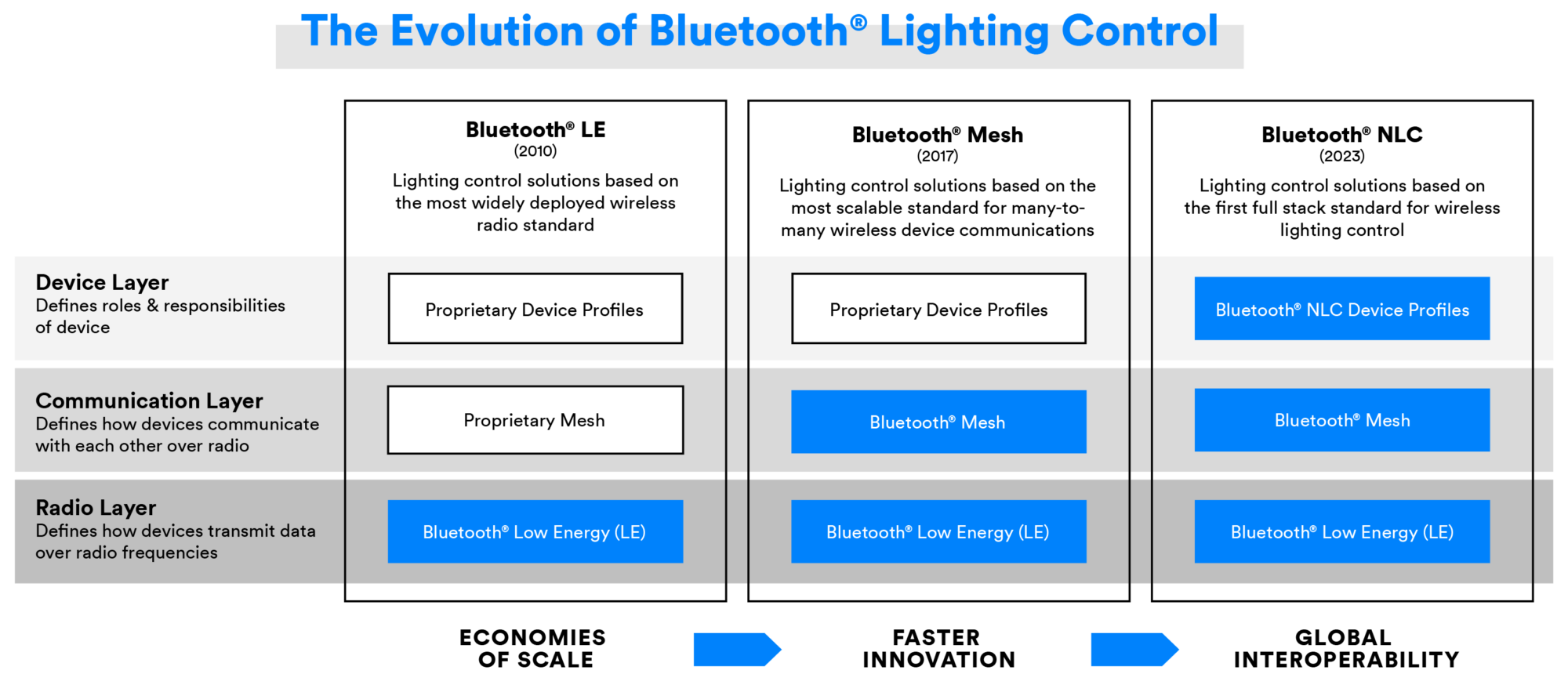 Évolution du contrôle d'éclairage Bluetooth