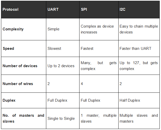Comparaison des communications UART, SPI et I2C, SPI