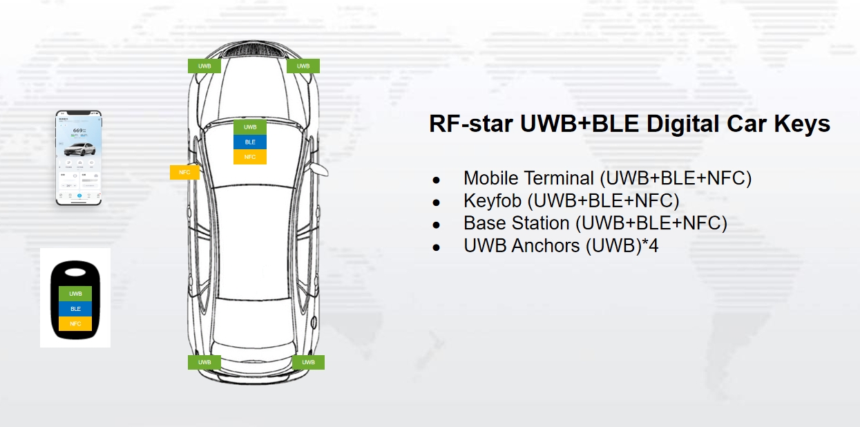 Schéma fonctionnel des clés numériques UWB+BLE de RF-star