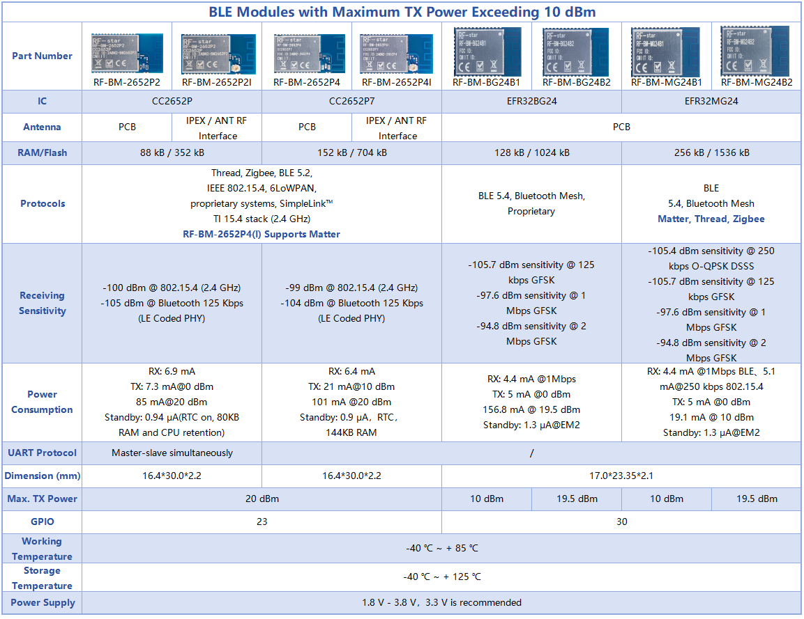 Modules BLE avec une puissance d'émission maximale supérieure à 10 dBm