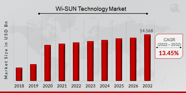 Taille du marché de la technologie Wi-SUN, 2023-2032