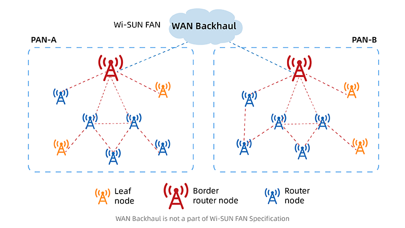 Topologie du réseau Wi-SUN