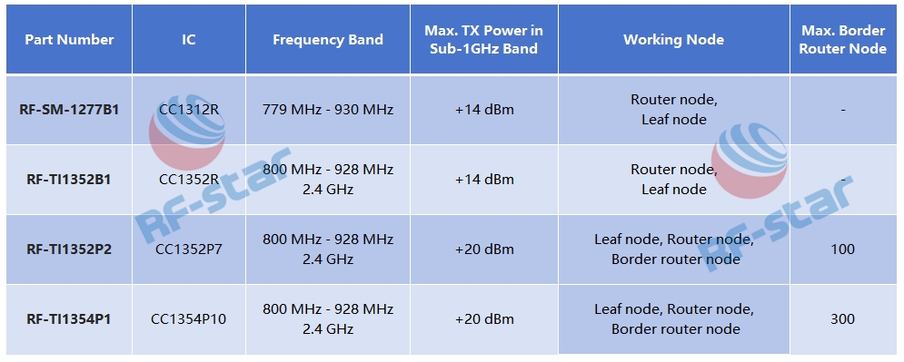 Les modules Wi-SUN de RF-star prennent en charge le nœud de routeur frontalier, le nœud de routeur et le nœud feuille.