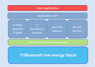 Les modules sans fil à faible consommation d'énergie RFSTAR CC2640R2F SimpleLink™ Bluetooth® prennent désormais en charge la plate-forme Ali Cloud Link IoT